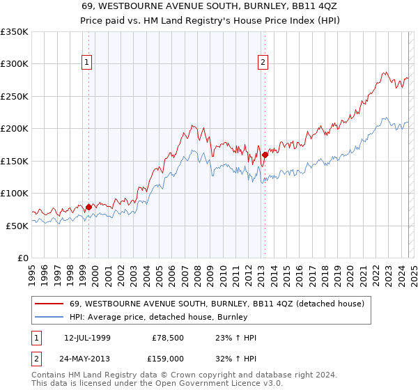 69, WESTBOURNE AVENUE SOUTH, BURNLEY, BB11 4QZ: Price paid vs HM Land Registry's House Price Index