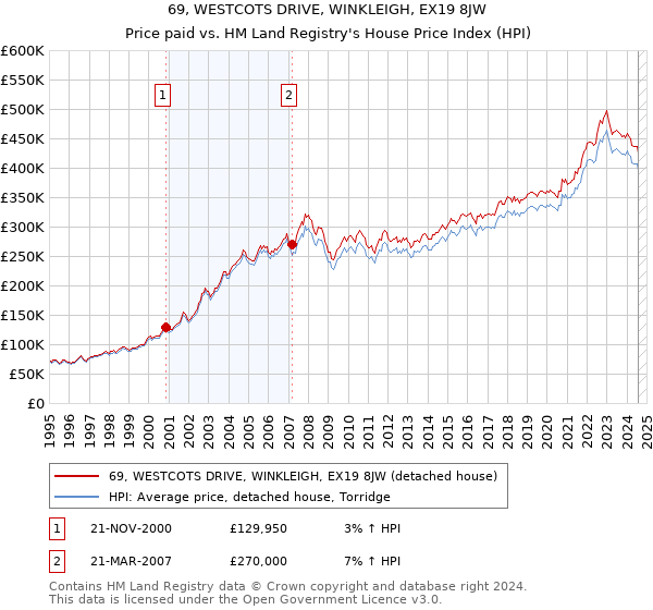 69, WESTCOTS DRIVE, WINKLEIGH, EX19 8JW: Price paid vs HM Land Registry's House Price Index