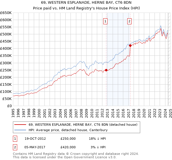 69, WESTERN ESPLANADE, HERNE BAY, CT6 8DN: Price paid vs HM Land Registry's House Price Index