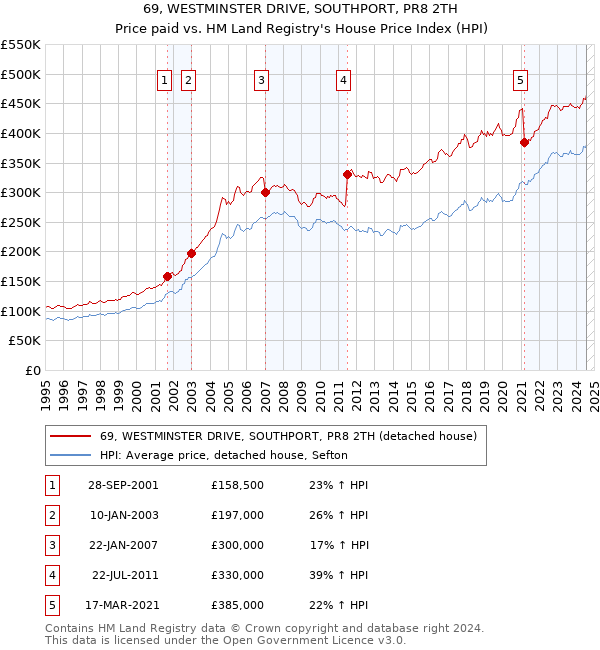 69, WESTMINSTER DRIVE, SOUTHPORT, PR8 2TH: Price paid vs HM Land Registry's House Price Index