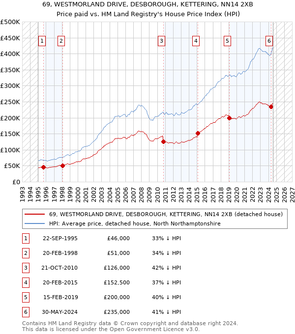 69, WESTMORLAND DRIVE, DESBOROUGH, KETTERING, NN14 2XB: Price paid vs HM Land Registry's House Price Index