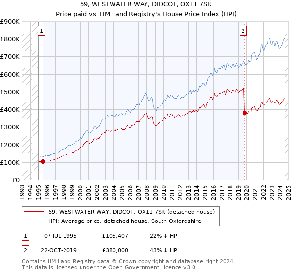 69, WESTWATER WAY, DIDCOT, OX11 7SR: Price paid vs HM Land Registry's House Price Index