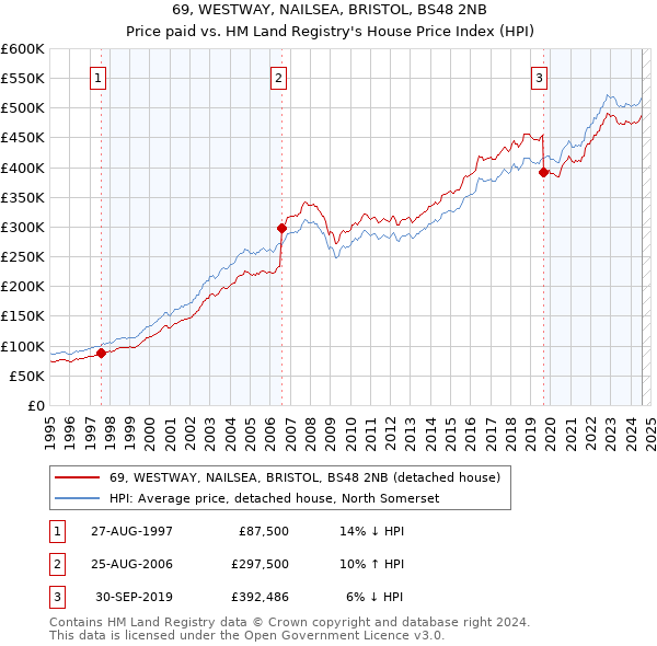 69, WESTWAY, NAILSEA, BRISTOL, BS48 2NB: Price paid vs HM Land Registry's House Price Index