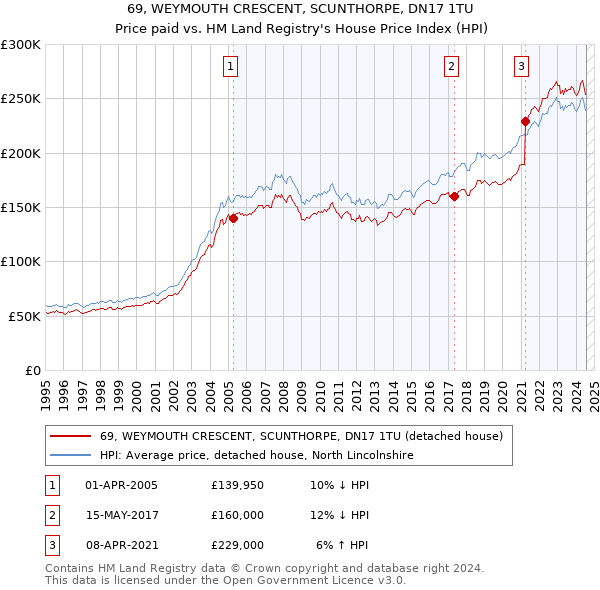 69, WEYMOUTH CRESCENT, SCUNTHORPE, DN17 1TU: Price paid vs HM Land Registry's House Price Index