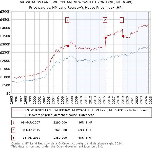 69, WHAGGS LANE, WHICKHAM, NEWCASTLE UPON TYNE, NE16 4PQ: Price paid vs HM Land Registry's House Price Index