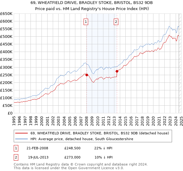 69, WHEATFIELD DRIVE, BRADLEY STOKE, BRISTOL, BS32 9DB: Price paid vs HM Land Registry's House Price Index