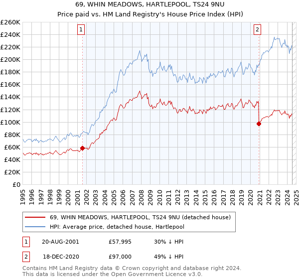 69, WHIN MEADOWS, HARTLEPOOL, TS24 9NU: Price paid vs HM Land Registry's House Price Index