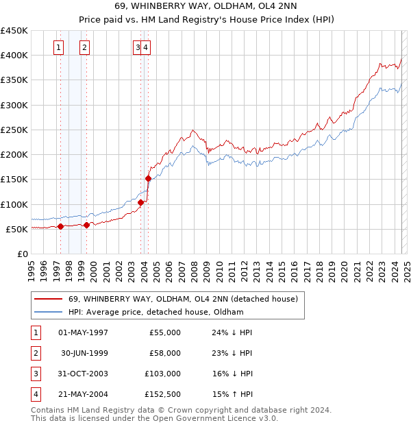 69, WHINBERRY WAY, OLDHAM, OL4 2NN: Price paid vs HM Land Registry's House Price Index