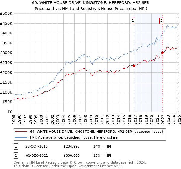 69, WHITE HOUSE DRIVE, KINGSTONE, HEREFORD, HR2 9ER: Price paid vs HM Land Registry's House Price Index