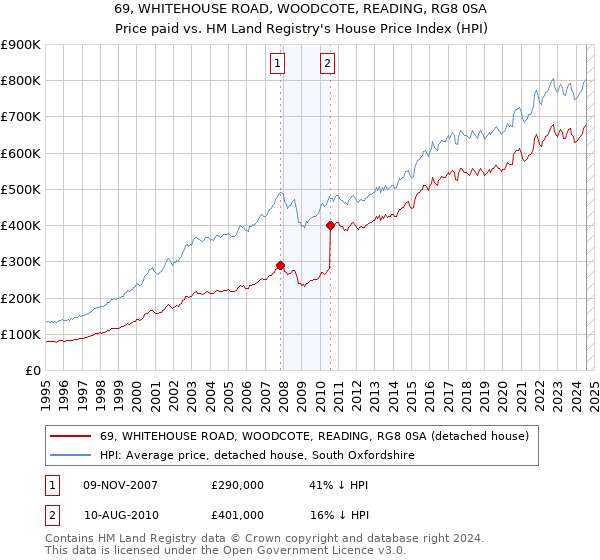 69, WHITEHOUSE ROAD, WOODCOTE, READING, RG8 0SA: Price paid vs HM Land Registry's House Price Index