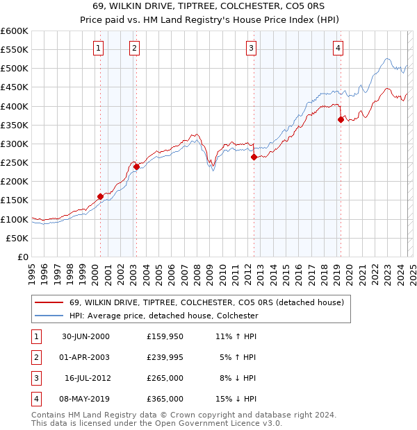 69, WILKIN DRIVE, TIPTREE, COLCHESTER, CO5 0RS: Price paid vs HM Land Registry's House Price Index