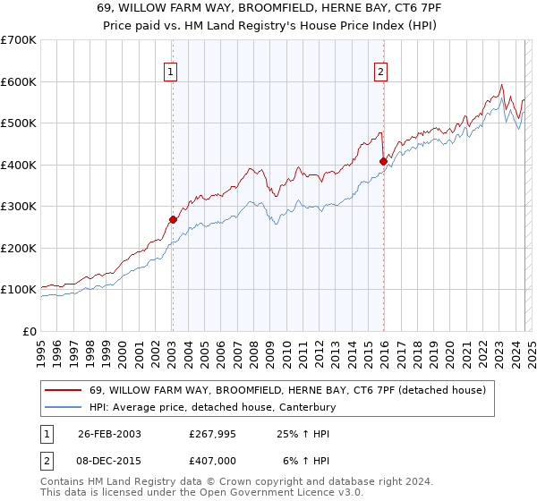 69, WILLOW FARM WAY, BROOMFIELD, HERNE BAY, CT6 7PF: Price paid vs HM Land Registry's House Price Index