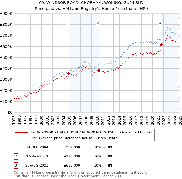 69, WINDSOR ROAD, CHOBHAM, WOKING, GU24 8LD: Price paid vs HM Land Registry's House Price Index