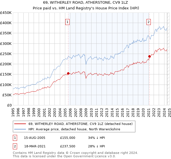 69, WITHERLEY ROAD, ATHERSTONE, CV9 1LZ: Price paid vs HM Land Registry's House Price Index