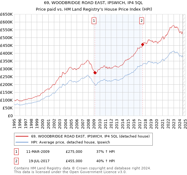 69, WOODBRIDGE ROAD EAST, IPSWICH, IP4 5QL: Price paid vs HM Land Registry's House Price Index