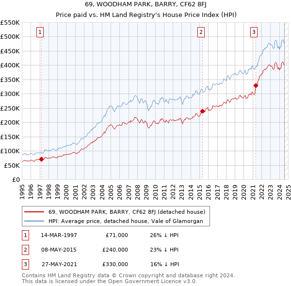 69, WOODHAM PARK, BARRY, CF62 8FJ: Price paid vs HM Land Registry's House Price Index