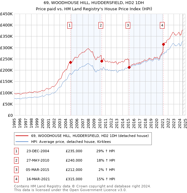 69, WOODHOUSE HILL, HUDDERSFIELD, HD2 1DH: Price paid vs HM Land Registry's House Price Index