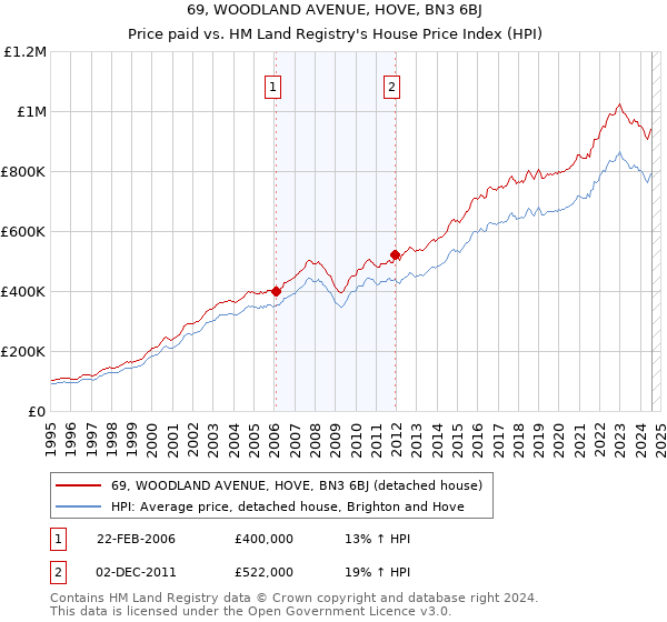 69, WOODLAND AVENUE, HOVE, BN3 6BJ: Price paid vs HM Land Registry's House Price Index