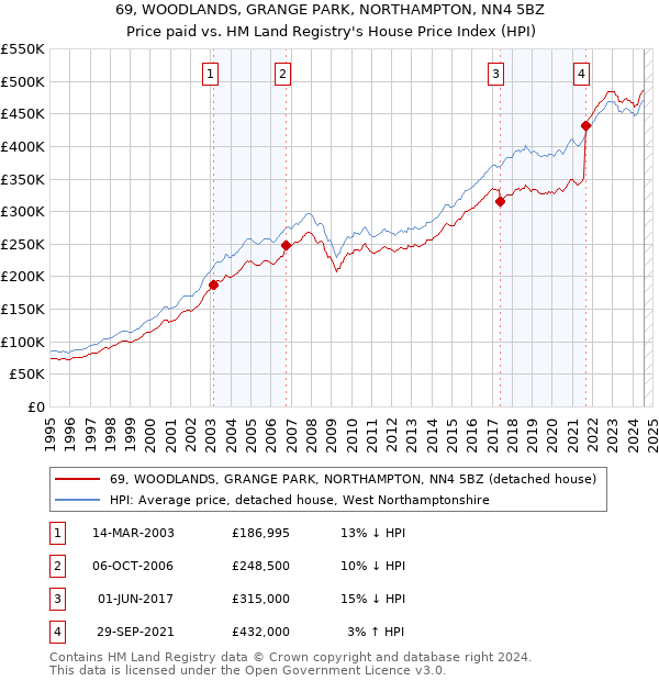 69, WOODLANDS, GRANGE PARK, NORTHAMPTON, NN4 5BZ: Price paid vs HM Land Registry's House Price Index