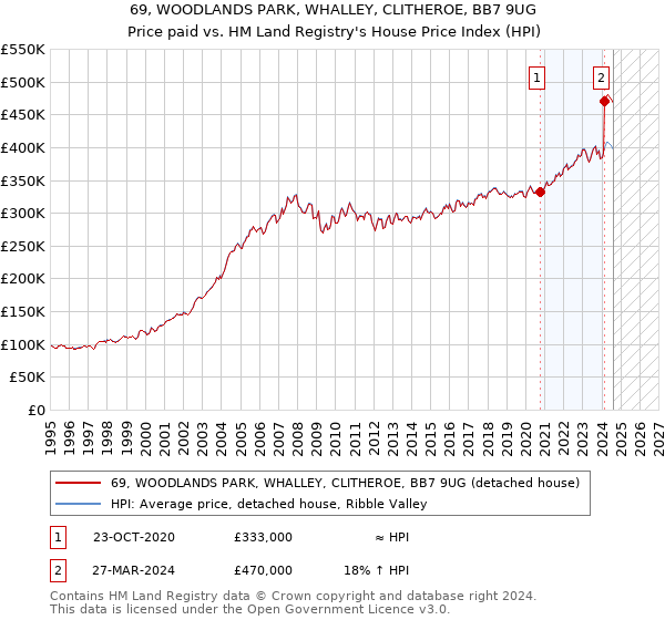 69, WOODLANDS PARK, WHALLEY, CLITHEROE, BB7 9UG: Price paid vs HM Land Registry's House Price Index