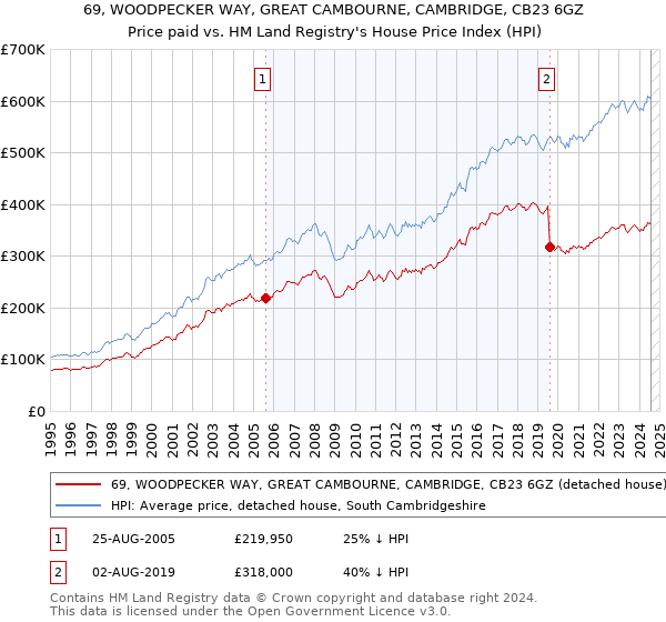 69, WOODPECKER WAY, GREAT CAMBOURNE, CAMBRIDGE, CB23 6GZ: Price paid vs HM Land Registry's House Price Index