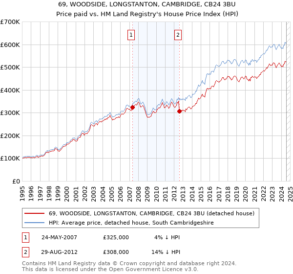 69, WOODSIDE, LONGSTANTON, CAMBRIDGE, CB24 3BU: Price paid vs HM Land Registry's House Price Index