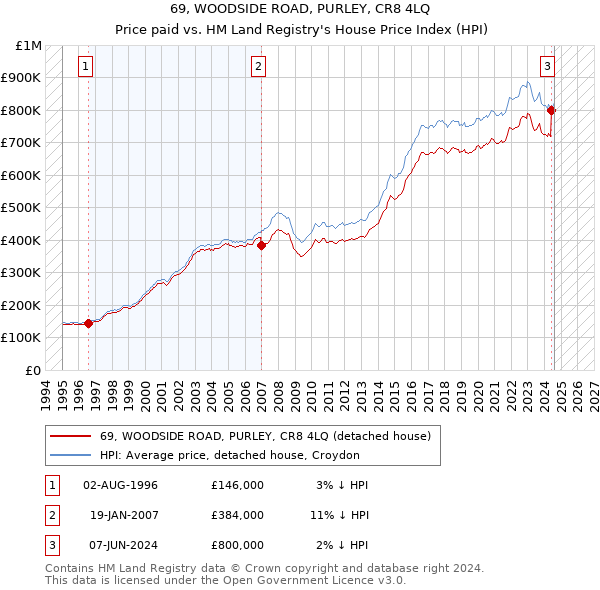 69, WOODSIDE ROAD, PURLEY, CR8 4LQ: Price paid vs HM Land Registry's House Price Index