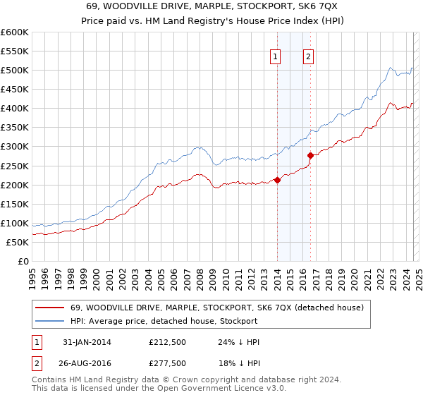 69, WOODVILLE DRIVE, MARPLE, STOCKPORT, SK6 7QX: Price paid vs HM Land Registry's House Price Index