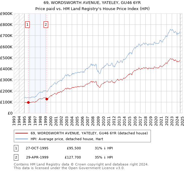 69, WORDSWORTH AVENUE, YATELEY, GU46 6YR: Price paid vs HM Land Registry's House Price Index