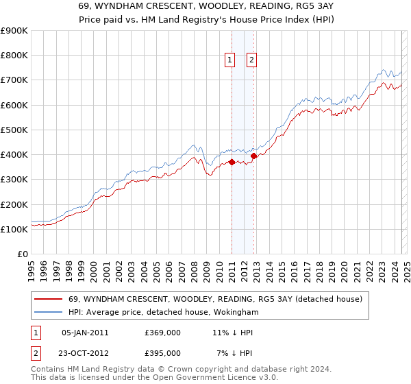 69, WYNDHAM CRESCENT, WOODLEY, READING, RG5 3AY: Price paid vs HM Land Registry's House Price Index