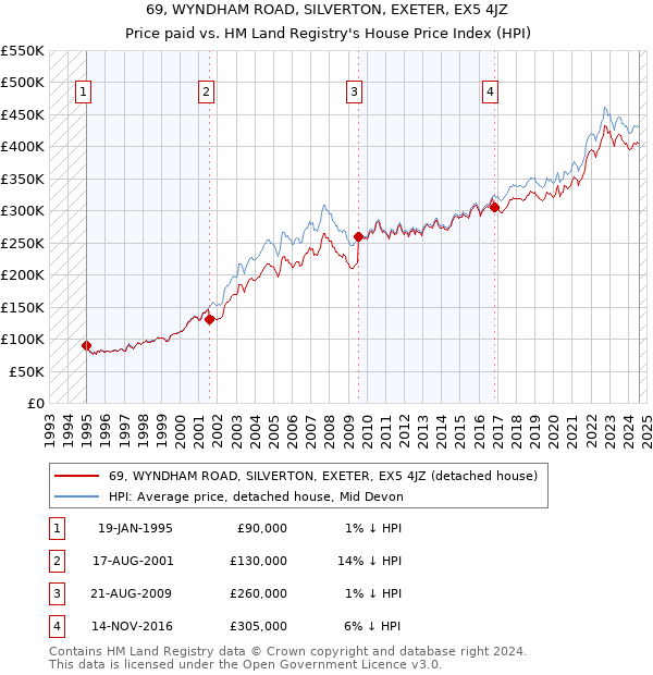 69, WYNDHAM ROAD, SILVERTON, EXETER, EX5 4JZ: Price paid vs HM Land Registry's House Price Index