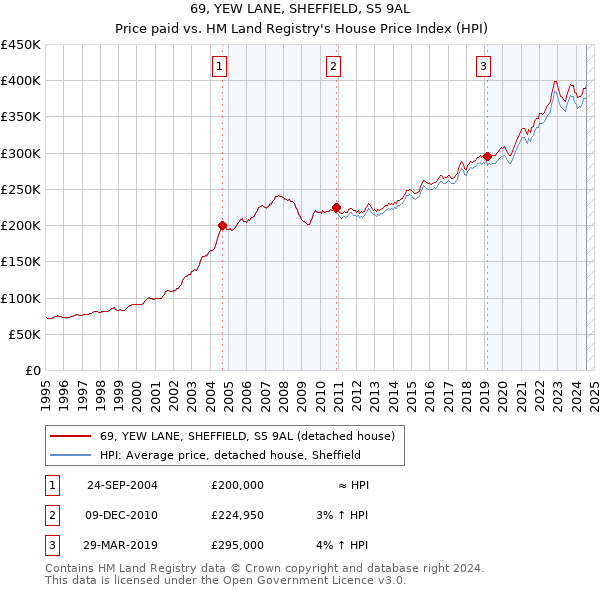 69, YEW LANE, SHEFFIELD, S5 9AL: Price paid vs HM Land Registry's House Price Index