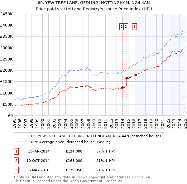 69, YEW TREE LANE, GEDLING, NOTTINGHAM, NG4 4AN: Price paid vs HM Land Registry's House Price Index