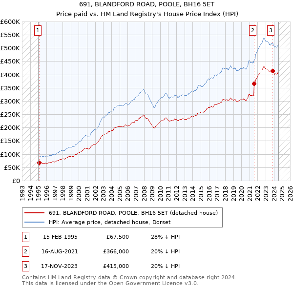 691, BLANDFORD ROAD, POOLE, BH16 5ET: Price paid vs HM Land Registry's House Price Index