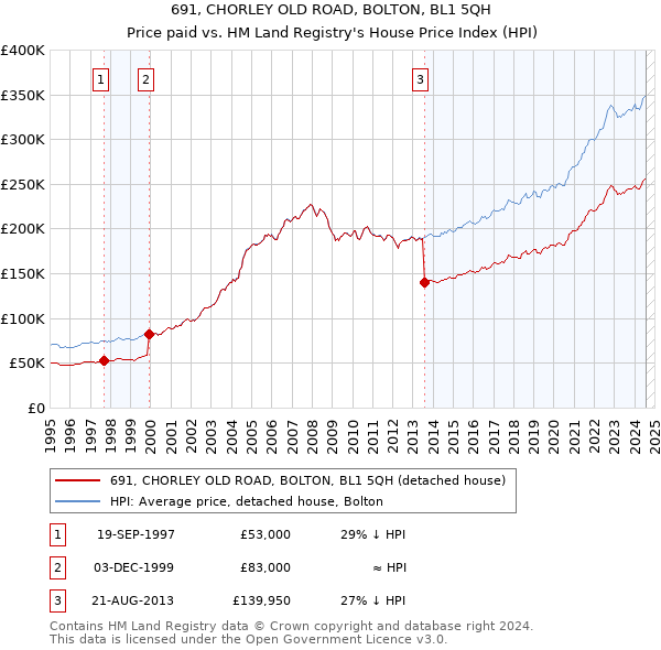 691, CHORLEY OLD ROAD, BOLTON, BL1 5QH: Price paid vs HM Land Registry's House Price Index