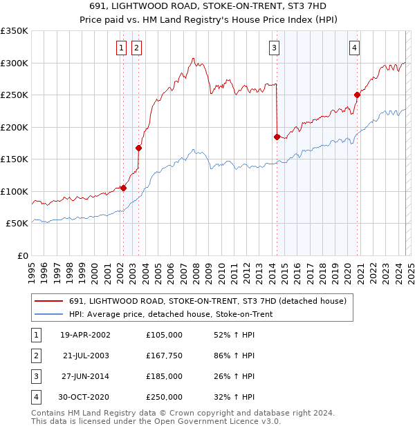 691, LIGHTWOOD ROAD, STOKE-ON-TRENT, ST3 7HD: Price paid vs HM Land Registry's House Price Index