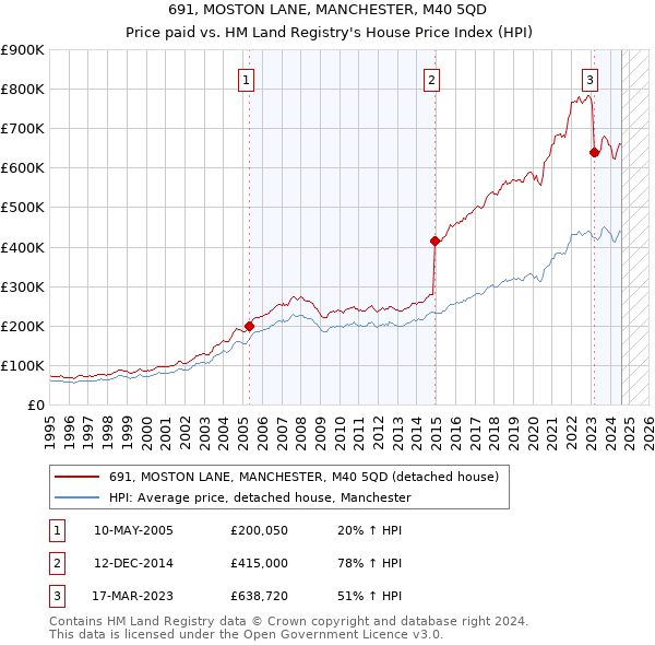 691, MOSTON LANE, MANCHESTER, M40 5QD: Price paid vs HM Land Registry's House Price Index