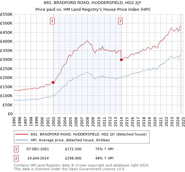 692, BRADFORD ROAD, HUDDERSFIELD, HD2 2JY: Price paid vs HM Land Registry's House Price Index