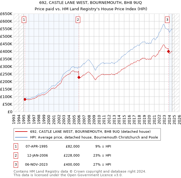 692, CASTLE LANE WEST, BOURNEMOUTH, BH8 9UQ: Price paid vs HM Land Registry's House Price Index