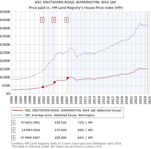 692, KNUTSFORD ROAD, WARRINGTON, WA4 1JW: Price paid vs HM Land Registry's House Price Index