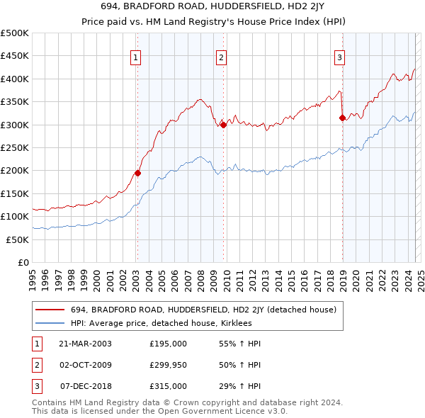 694, BRADFORD ROAD, HUDDERSFIELD, HD2 2JY: Price paid vs HM Land Registry's House Price Index