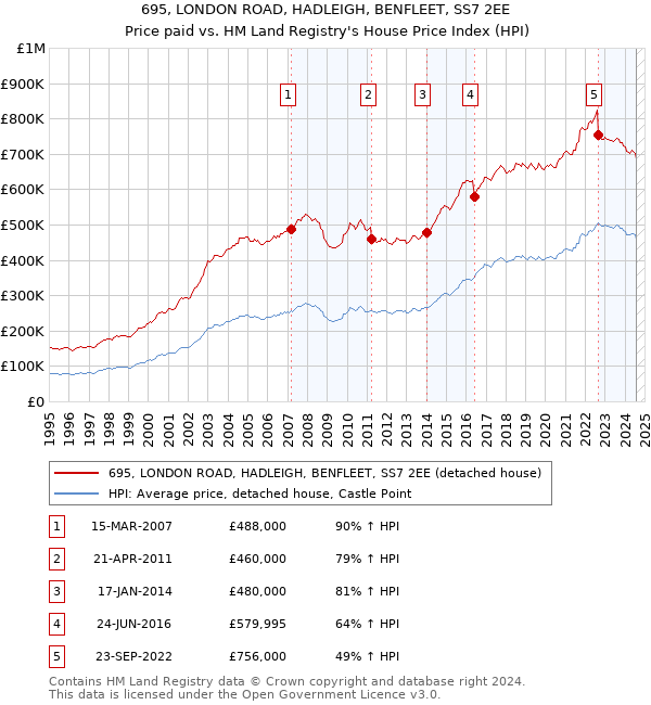 695, LONDON ROAD, HADLEIGH, BENFLEET, SS7 2EE: Price paid vs HM Land Registry's House Price Index