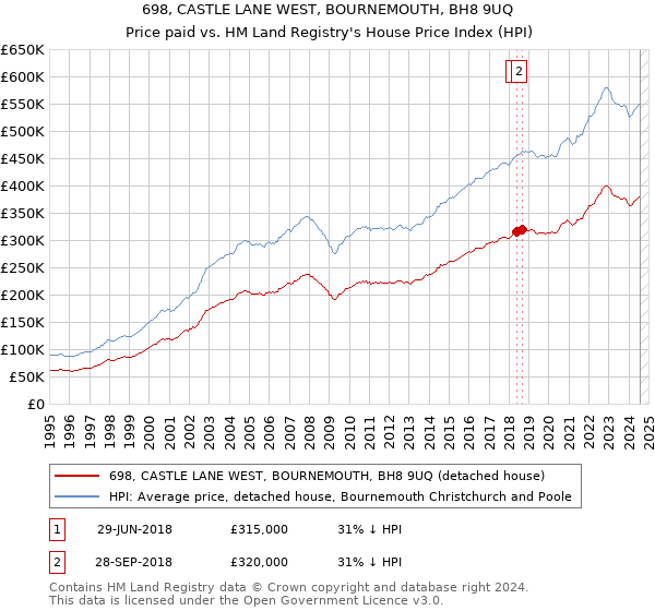 698, CASTLE LANE WEST, BOURNEMOUTH, BH8 9UQ: Price paid vs HM Land Registry's House Price Index