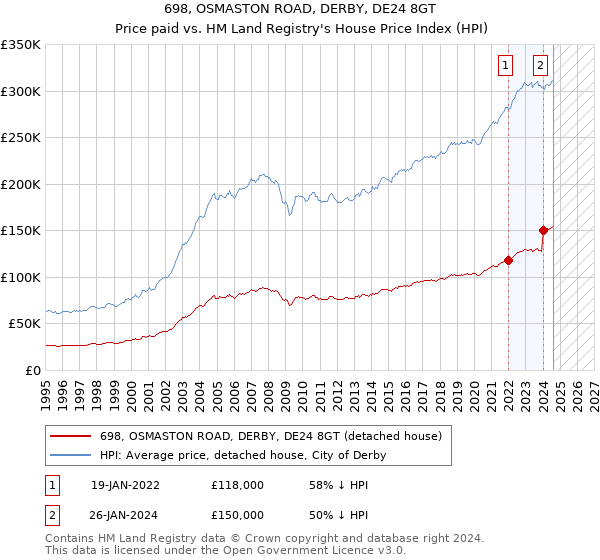 698, OSMASTON ROAD, DERBY, DE24 8GT: Price paid vs HM Land Registry's House Price Index