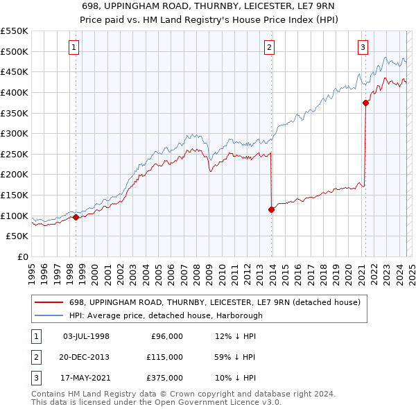 698, UPPINGHAM ROAD, THURNBY, LEICESTER, LE7 9RN: Price paid vs HM Land Registry's House Price Index