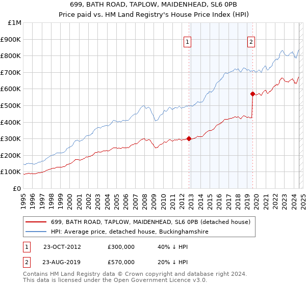 699, BATH ROAD, TAPLOW, MAIDENHEAD, SL6 0PB: Price paid vs HM Land Registry's House Price Index