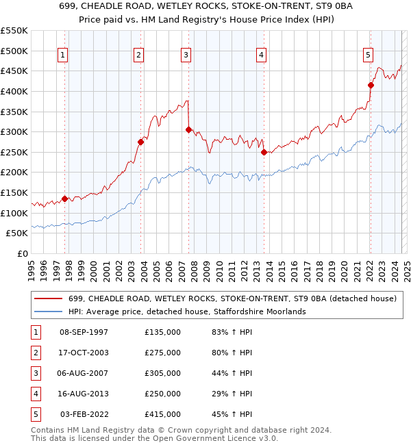 699, CHEADLE ROAD, WETLEY ROCKS, STOKE-ON-TRENT, ST9 0BA: Price paid vs HM Land Registry's House Price Index