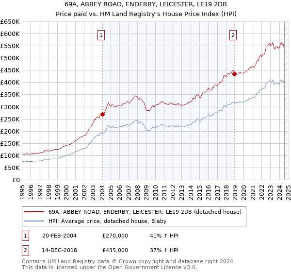 69A, ABBEY ROAD, ENDERBY, LEICESTER, LE19 2DB: Price paid vs HM Land Registry's House Price Index