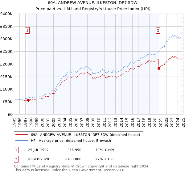 69A, ANDREW AVENUE, ILKESTON, DE7 5DW: Price paid vs HM Land Registry's House Price Index