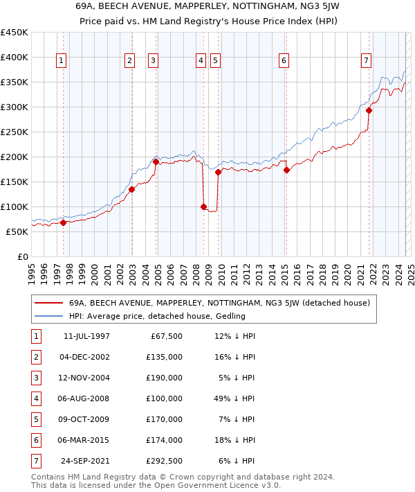 69A, BEECH AVENUE, MAPPERLEY, NOTTINGHAM, NG3 5JW: Price paid vs HM Land Registry's House Price Index